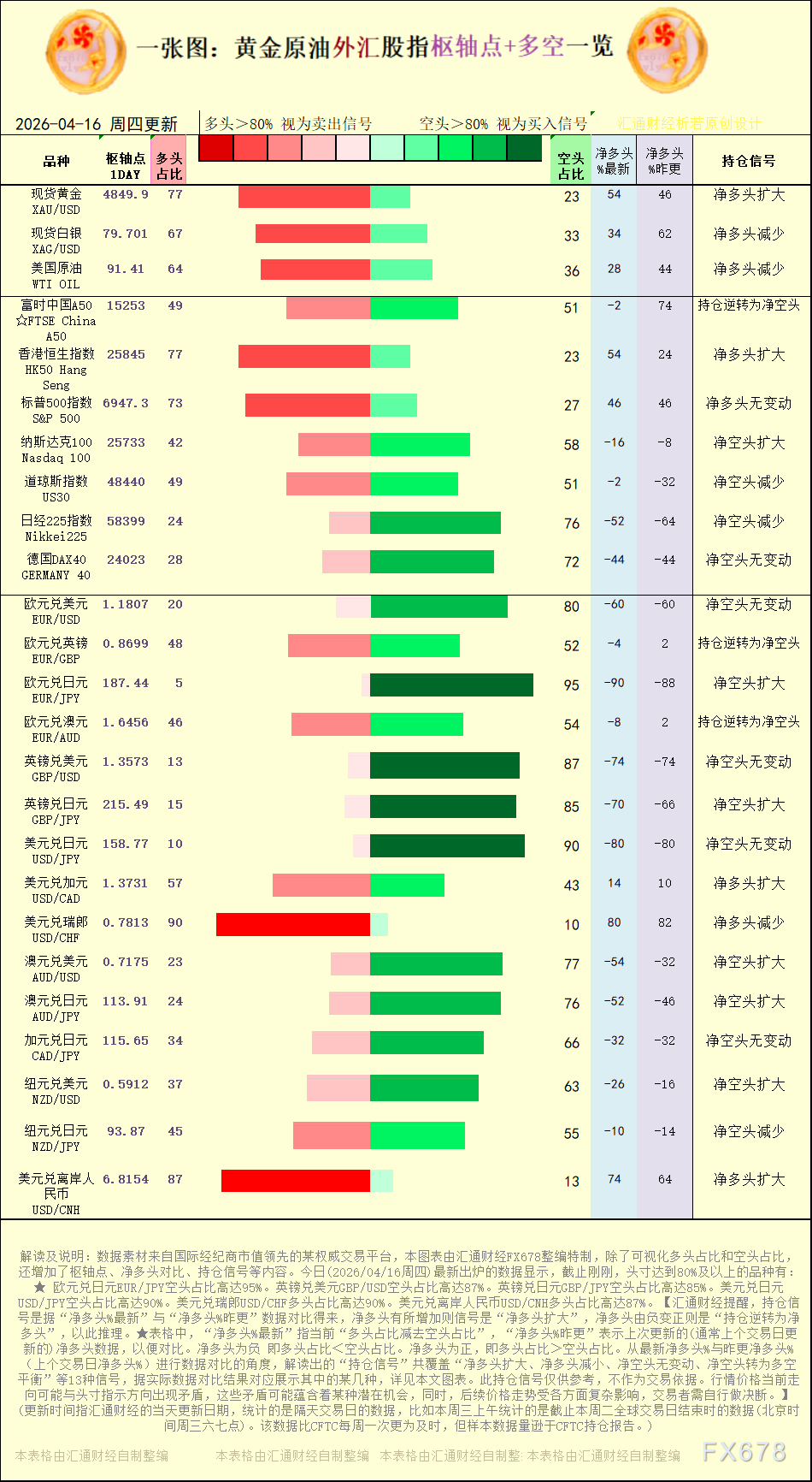 XM官网:一张图：2026年4月16日黄金原油外汇股指“枢纽点+多空持仓信号”一览